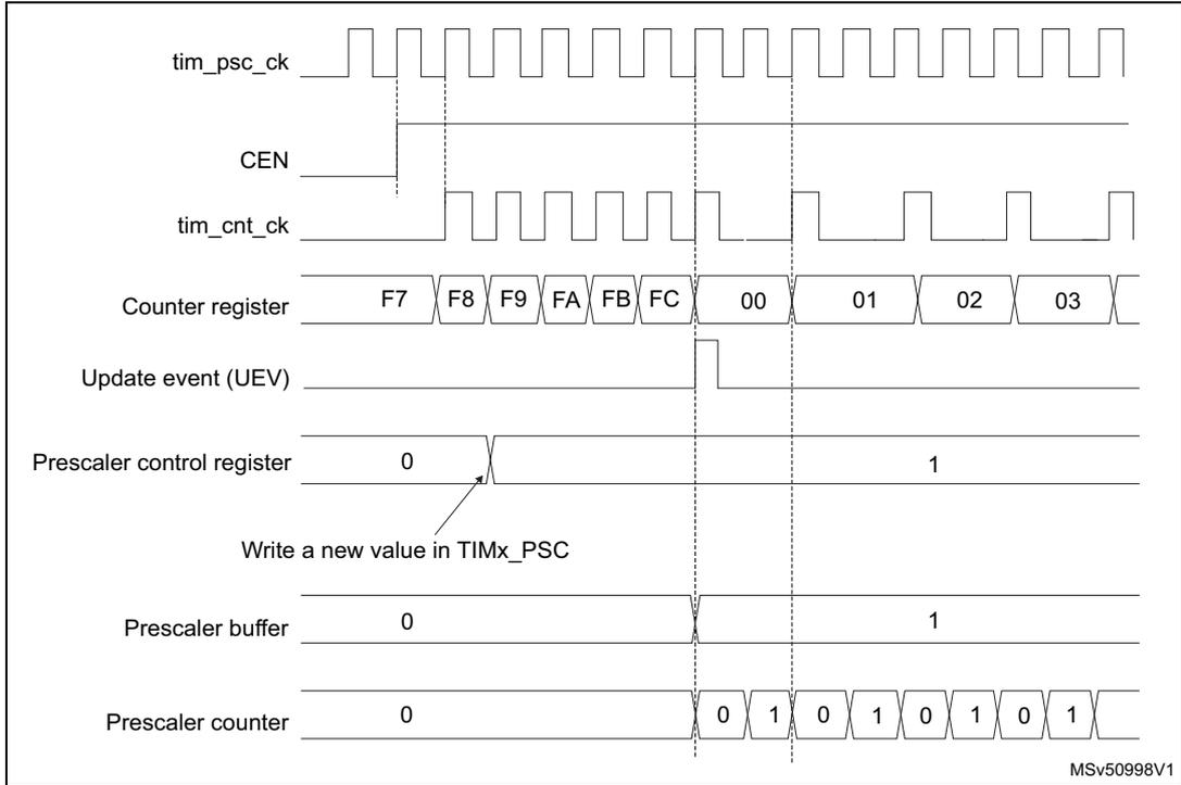 Timing diagram for Figure 297 showing counter timing with prescaler division change from 1 to 2. The diagram includes signals for tim_psc_ck, CEN, tim_cnt_ck, Counter register, Update event (UEV), Prescaler control register, Prescaler buffer, and Prescaler counter. The counter register values are F7, F8, F9, FA, FB, FC, 00, 01, 02, 03. The prescaler control register changes from 0 to 1. The prescaler counter counts 0, 1, 0, 1, 0, 1, 0, 1.