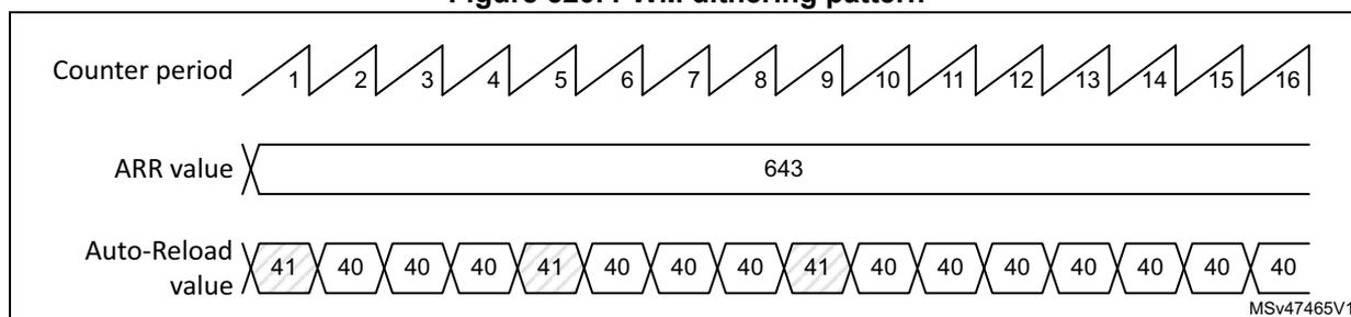 Figure 520: PWM dithering pattern diagram. It shows three horizontal rows. Top row: 'Counter period' with sawtooth waves numbered 1 to 16. Middle row: 'ARR value' showing a constant value of 643. Bottom row: 'Auto-Reload value' showing a sequence of values: 41, 40, 40, 40, 41, 40, 40, 40, 41, 40, 40, 40, 40, 40, 40, 40.