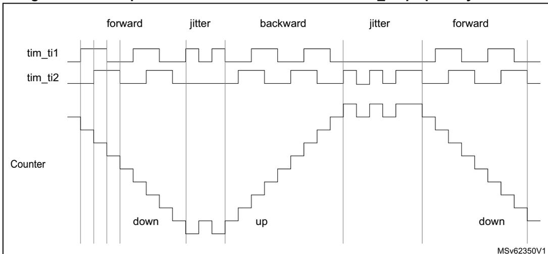 Timing diagram for Figure 357 showing encoder interface mode with tim_ti1fp1 polarity inverted. The diagram includes three rows: tim_ti1, tim_ti2, and Counter. The top row shows tim_ti1 and tim_ti2 signals. The bottom row shows the Counter value, which decreases (down) during the 'forward' phase, increases (up) during the 'backward' phase, and remains constant during 'jitter' phases. The diagram is labeled with 'forward', 'jitter', 'backward', 'jitter', and 'forward' phases. The MSV62350V1 identifier is in the bottom right corner.