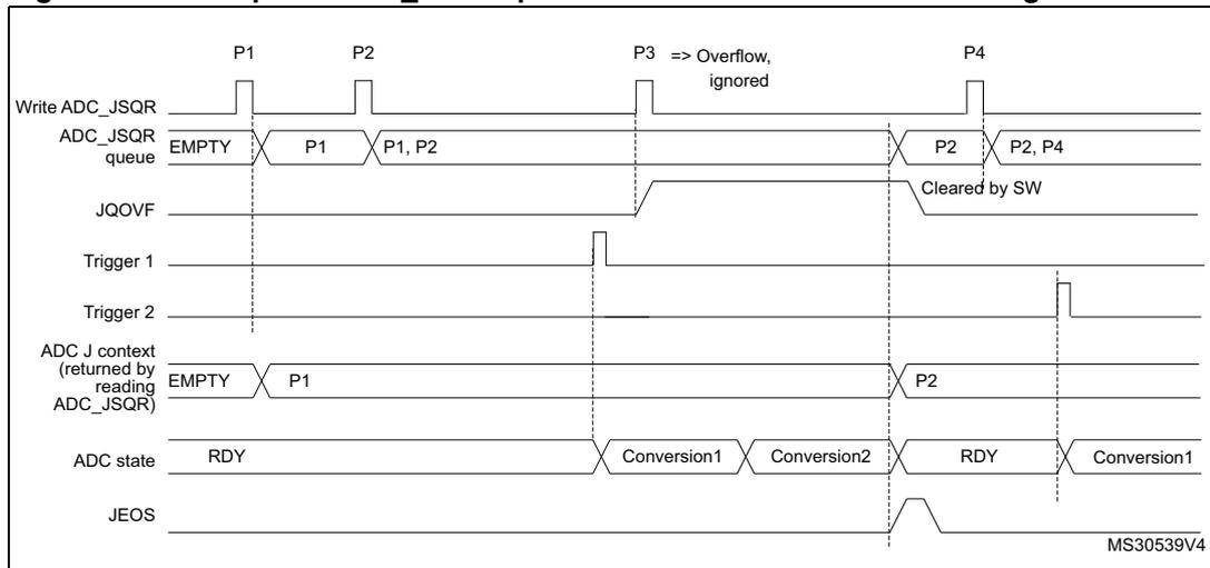 Timing diagram for Figure 102 showing ADC context queue overflow during conversion.