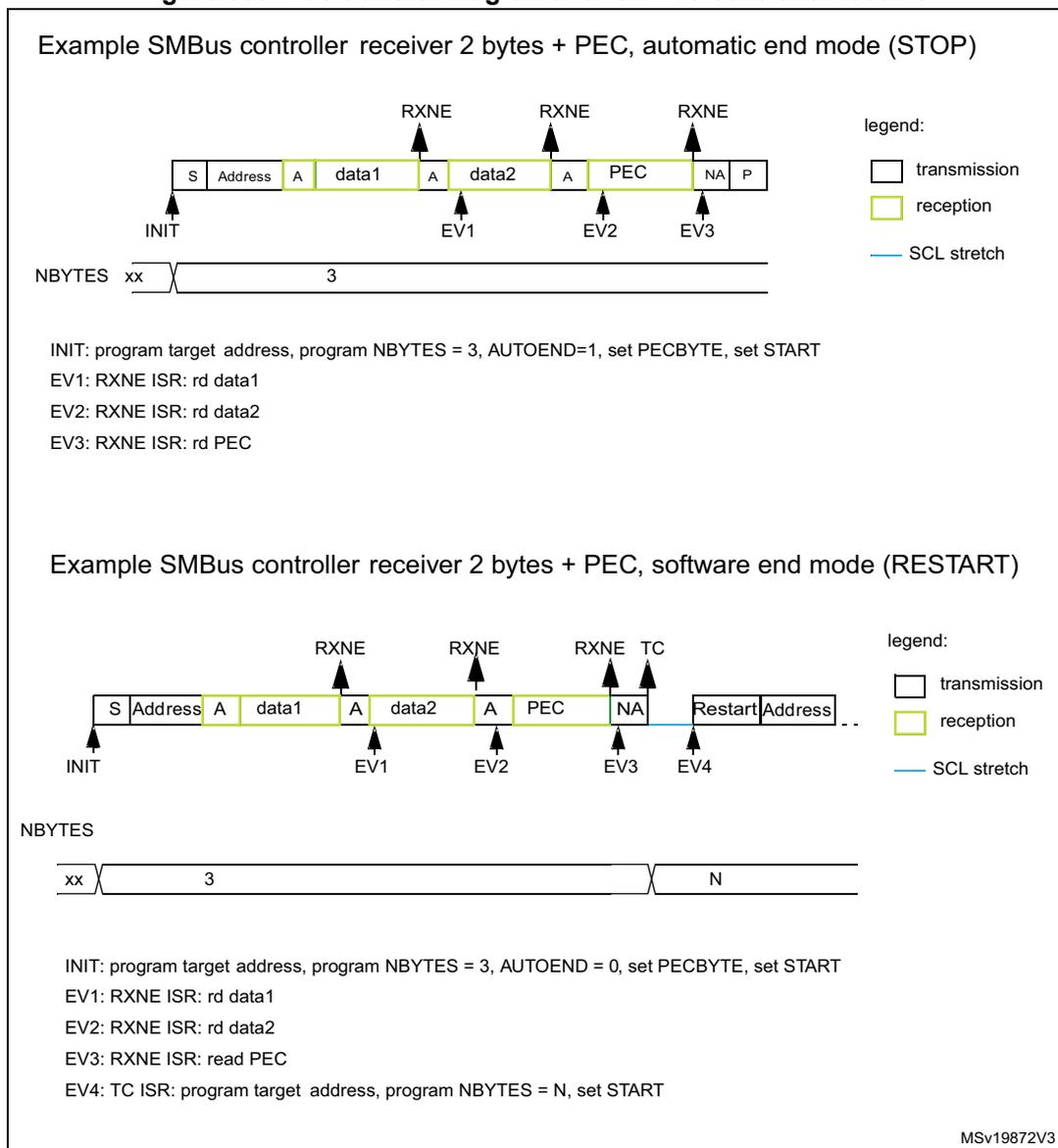 Timing diagram for SMBus controller receiver in automatic end mode (STOP). The diagram shows a sequence of bytes: S (Start), Address, A (Acknowledge), data1, A, data2, A, PEC, NA (Not Acknowledge), P (Stop). The Address, data1, data2, and PEC bytes are highlighted in yellow, indicating reception. The S, A, NA, and P bytes are white, indicating transmission. Arrows labeled INIT, EV1, EV2, and EV3 point to the transitions between bytes. RXNE flags are shown above the data1, data2, and PEC bytes. Below the diagram, a bar labeled NBYTES shows 'xx' and '3'. A legend on the right indicates: white box = transmission, yellow box = reception, blue line = SCL stretch. Timing diagram for SMBus controller receiver in software end mode (RESTART). The diagram shows a sequence of bytes: S (Start), Address, A (Acknowledge), data1, A, data2, A, PEC, NA (Not Acknowledge), Restart, Address. The Address, data1, data2, and PEC bytes are highlighted in yellow, indicating reception. The S, A, NA, Restart, and Address bytes are white, indicating transmission. Arrows labeled INIT, EV1, EV2, EV3, and EV4 point to the transitions between bytes. RXNE flags are shown above the data1, data2, and PEC bytes. TC is shown above the NA byte. Below the diagram, a bar labeled NBYTES shows 'xx', '3', and 'N'. A legend on the right indicates: white box = transmission, yellow box = reception, blue line = SCL stretch.
