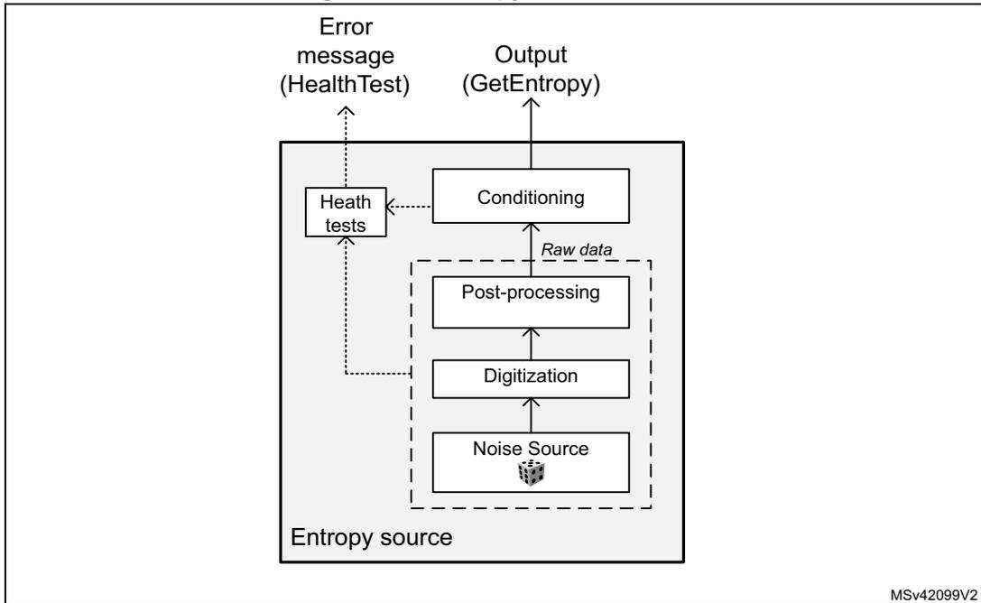 Figure 180. Entropy source model diagram