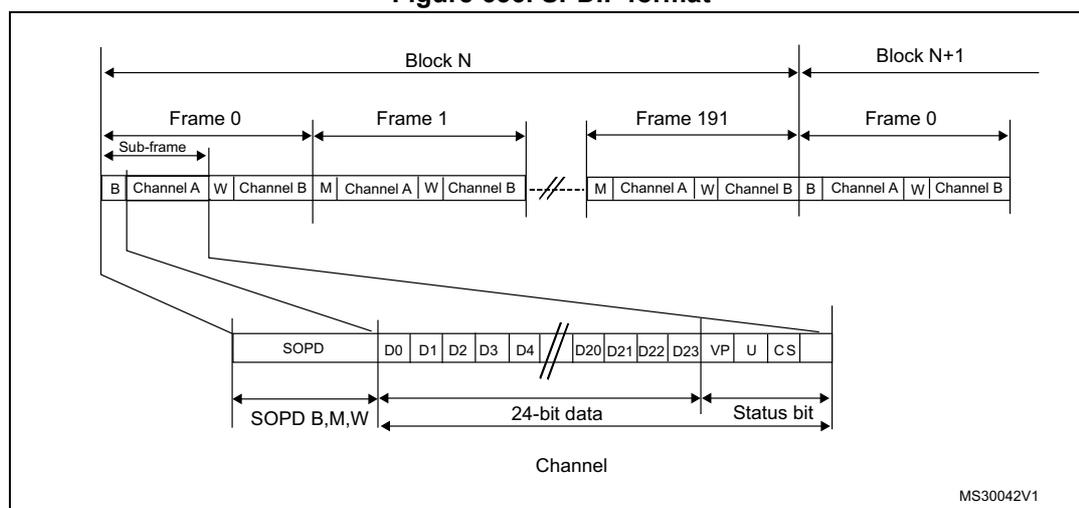 Figure 656. SPDIF format diagram showing the hierarchical structure of an SPDIF block, frame, and subframe.