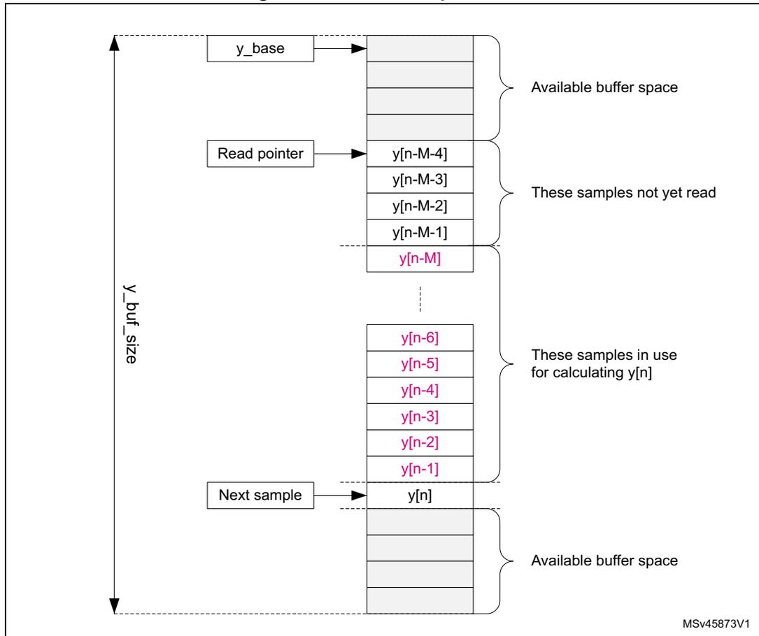 Diagram of a circular output buffer (Y buffer) showing its internal structure and pointers. The buffer has a total size of y_buf_size. It contains several samples: y[n-M-4], y[n-M-3], y[n-M-2], y[n-M-1], y[n-M], y[n-6], y[n-5], y[n-4], y[n-3], y[n-2], y[n-1], and y[n]. The 'Read pointer' points to y[n-M-4]. The 'Next sample' pointer points to y[n]. The 'y_base' pointer points to the top of the buffer. The buffer is divided into three sections: 'Available buffer space' at the top and bottom, and 'These samples not yet read' and 'These samples in use for calculating y[n]' in the middle. The samples y[n-M], y[n-6], y[n-5], y[n-4], y[n-3], y[n-2], y[n-1], and y[n] are highlighted in pink.