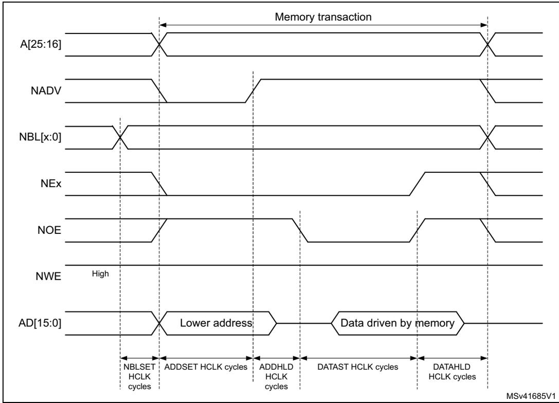 Timing diagram for muxed read access waveforms showing signals A[25:16], NADV, NBL[x:0], NEx, NOE, NWE, and AD[15:0] over time, divided into phases: NBLSET, ADDSET, ADDHLD, DATAST, and DATAHLD.