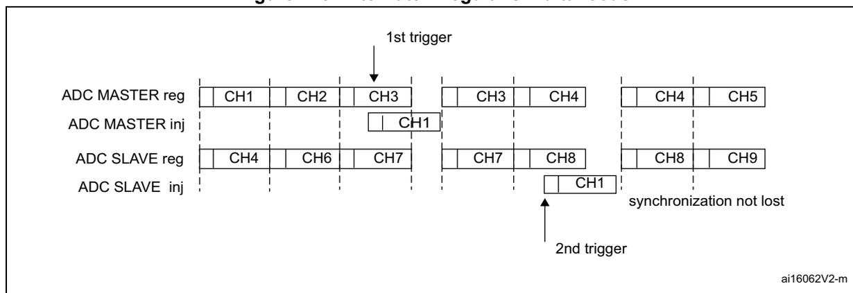 Timing diagram for Figure 145 showing ADC MASTER and ADC SLAVE regular and injected conversion sequences. The diagram illustrates that synchronization is not lost when triggers occur during injected conversions.