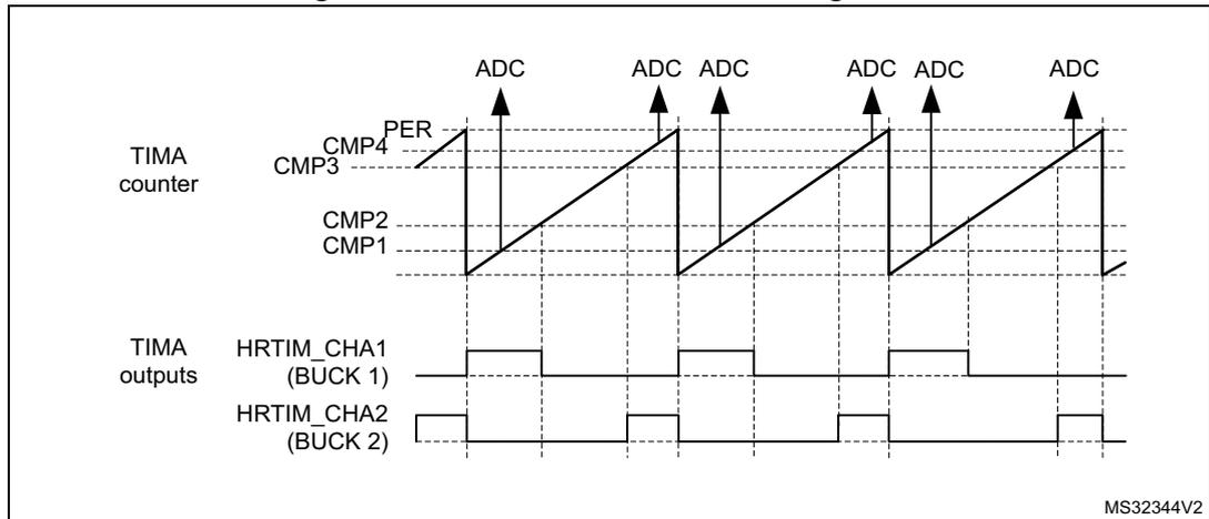 Timing diagram for Dual Buck converter management. The top section shows the TIMA counter with a sawtooth waveform. The bottom section shows the TIMA outputs HRTIM_CHA1 (BUCK 1) and HRTIM_CHA2 (BUCK 2) as square waves. The diagram illustrates the relationship between the counter, comparators (CMP1, CMP2, CMP3, CMP4), and ADC conversions. The HRTIM_CHA1 output is high when the counter is between CMP1 and CMP2, and low otherwise. The HRTIM_CHA2 output is high when the counter is between CMP3 and CMP4, and low otherwise. ADC conversions are triggered at the rising and falling edges of the HRTIM_CHA1 and HRTIM_CHA2 outputs.