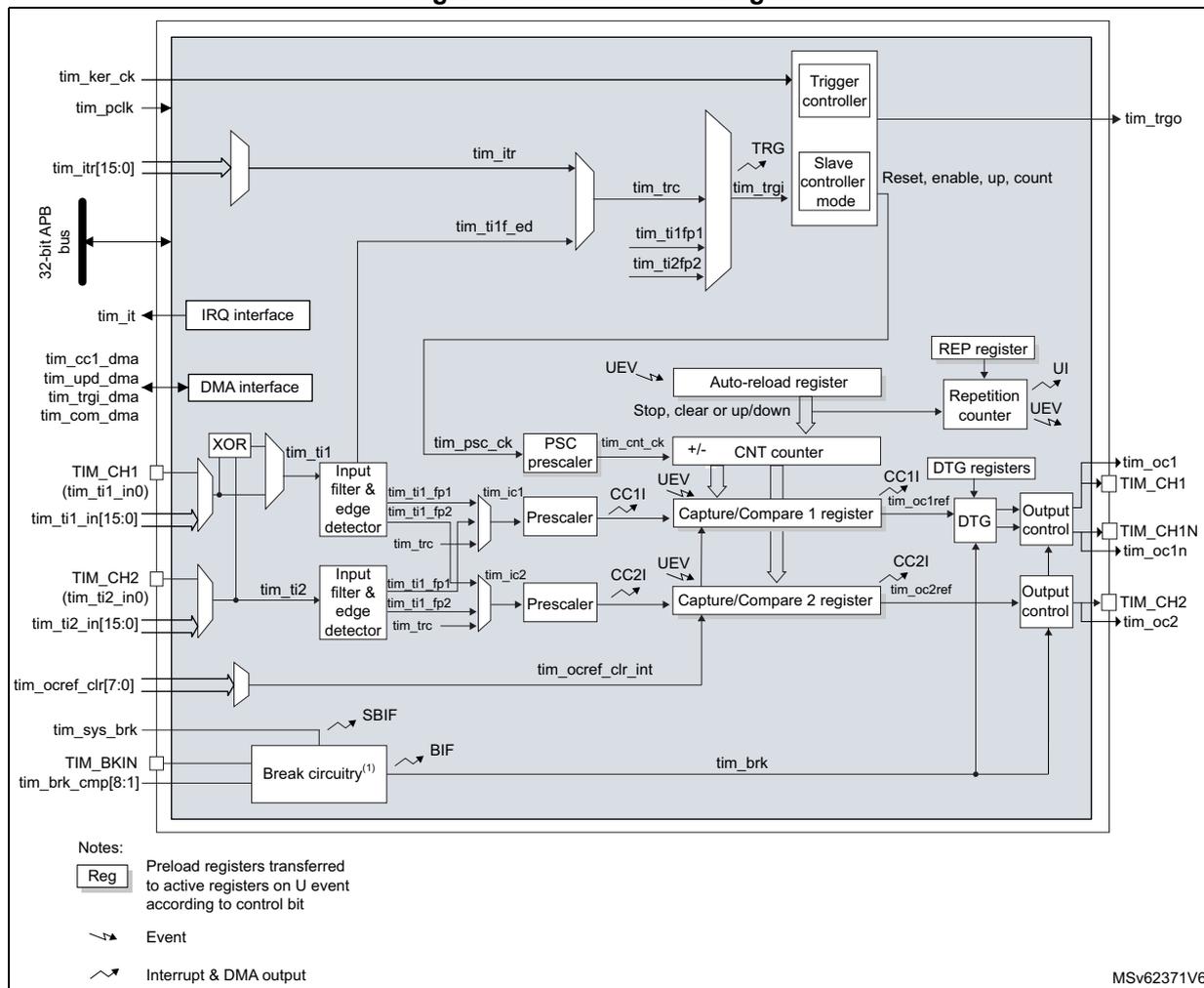 Figure 466. TIM15 block diagram. This is a detailed functional block diagram of the TIM15 timer. It shows the internal architecture including the 32-bit APB bus, IRQ and DMA interfaces, input capture/compare channels (CH1, CH2), trigger controller, slave controller, counter (CNT), prescalers, and output controls. External pins include tim_ker_ck, tim_pclk, tim_itr[15:0], tim_trg, tim_trgi, tim_it, tim_cc1_dma, tim_upd_dma, tim_trgi_dma, tim_com_dma, TIM_CH1 (tim_ti1_in0), tim_ti1_in[15:0], TIM_CH2 (tim_ti2_in0), tim_ti2_in[15:0], tim_ocref_clr[7:0], tim_sys_brk, TIM_BKIN, and tim_brk_cmp[8:1]. Internal components include an XOR gate for TIM_CH1, input filters and edge detectors for TIM_CH1 and TIM_CH2, prescalers for input capture, a PSC prescaler for the counter, an auto-reload register, a repetition counter, DTG registers, and output control blocks for TIM_OC1, TIM_CH1N, TIM_OC2, and TIM_CH2. The diagram uses standard symbols for registers (double box), events (curved arrow), and interrupt/DMA outputs (curved arrow with triangle).