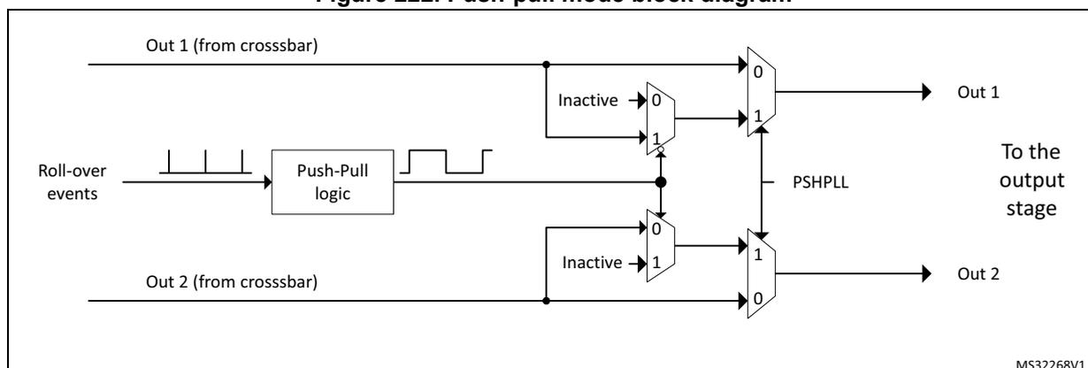 Figure 222. Push-pull mode block diagram. The diagram shows two inputs, 'Out 1 (from crossbar)' and 'Out 2 (from crossbar)', entering a 'Push-Pull logic' block. The logic block also receives 'Roll-over events'. The outputs of the logic block are connected to two 2-to-1 multiplexers. The first multiplexer selects between 'Inactive' (0) and the output of the logic block (1) to produce 'Out 1'. The second multiplexer selects between 'Inactive' (1) and the output of the logic block (0) to produce 'Out 2'. Both multiplexers are controlled by the 'PSHPLL' signal. The outputs 'Out 1' and 'Out 2' are then sent 'To the output stage'. A small label 'MS32268V1' is visible in the bottom right corner of the diagram.