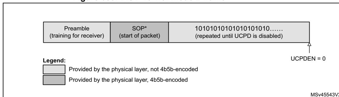 Figure 683. BIST Carrier Mode 2 frame diagram showing the packet structure with fields: Preamble, SOP*, and a repeating 1010 pattern. A legend indicates physical layer components. An arrow points to the end of the pattern with the text UCPDEN = 0.