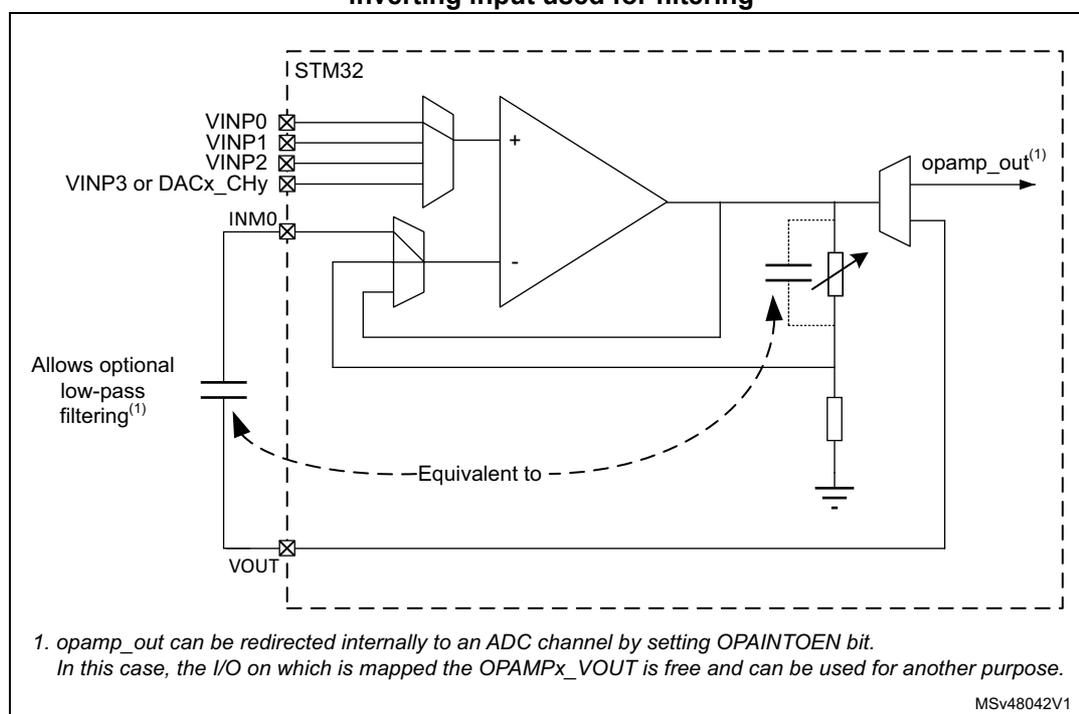 Circuit diagram of an operational amplifier (OPAMP) in PGA mode with external filtering. The diagram shows an STM32 microcontroller connected to an OPAMP. The non-inverting input (VINP) is connected to a multiplexer that selects between VINP0, VINP1, VINP2, and VINP3 or DACx_CHy. The inverting input (VINM) is connected to a feedback network consisting of a resistor and a capacitor. The output (opamp_out) is connected to a multiplexer that selects between the OPAMP output and a VOUT pin. The diagram includes a dashed line indicating the feedback path and a note about optional low-pass filtering.