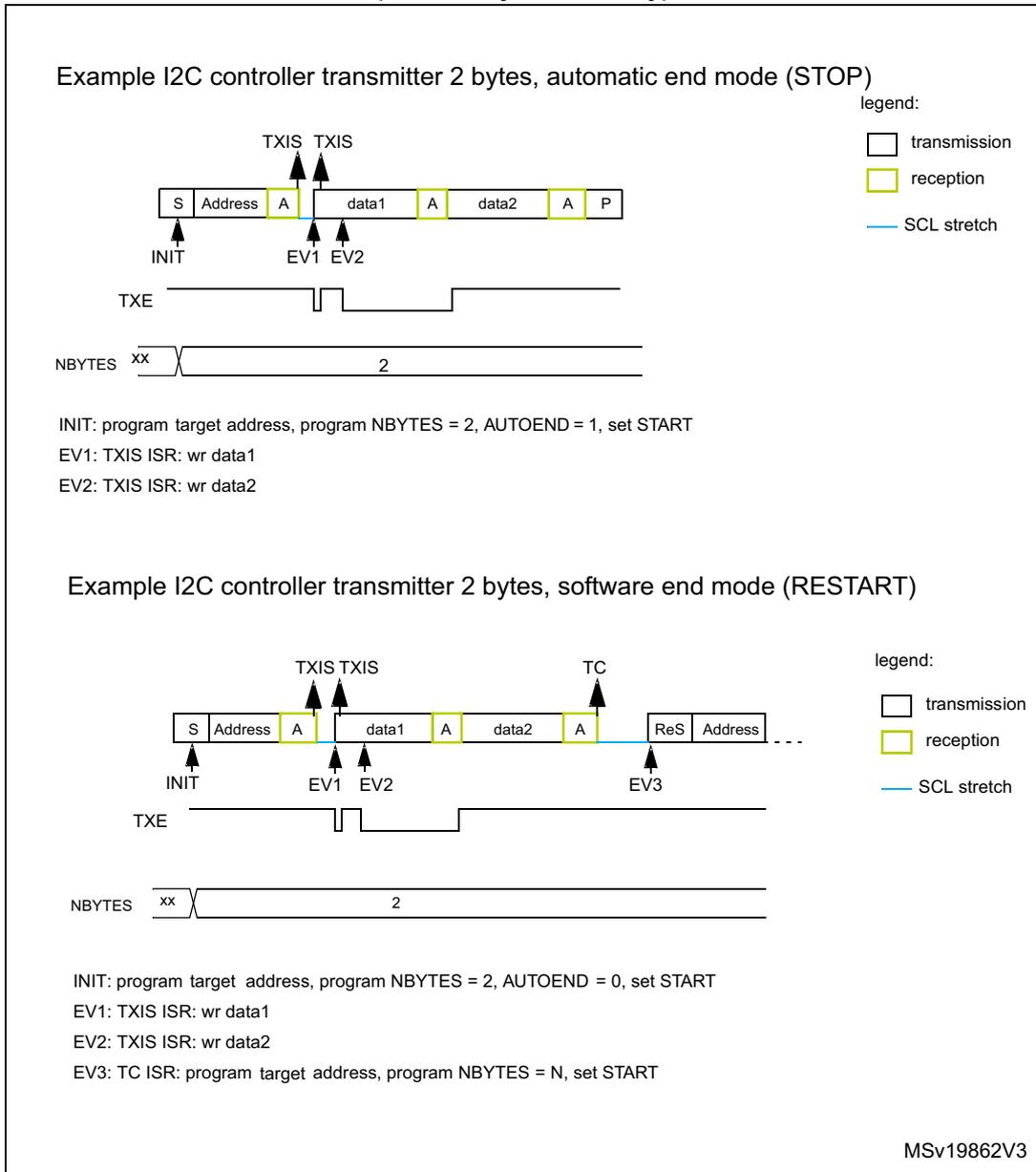Timing diagram for I2C controller transmitter in automatic end mode (STOP). The diagram shows a sequence of events: INIT (Start 'S' and Address), followed by two data bytes 'data1' and 'data2', each followed by an Acknowledge ('A'). The sequence ends with a Stop ('P'). Mandatory events are marked: EV1 (TXIS ISR for data1) and EV2 (TXIS ISR for data2). The TXE flag is shown as a pulse. The NBYTES register is set to 2. A legend indicates transmission (white), reception (yellow), and SCL stretch (blue line). Timing diagram for I2C controller transmitter in software end mode (RESTART). The diagram shows a sequence of events: INIT (Start 'S' and Address), followed by two data bytes 'data1' and 'data2', each followed by an Acknowledge ('A'). After the second acknowledge, there is a ReStart ('ReS') and a new Address. Mandatory events are marked: EV1 (TXIS ISR for data1), EV2 (TXIS ISR for data2), and EV3 (TC ISR). The TXE flag is shown as a pulse. The NBYTES register is set to 2. A legend indicates transmission (white), reception (yellow), and SCL stretch (blue line).