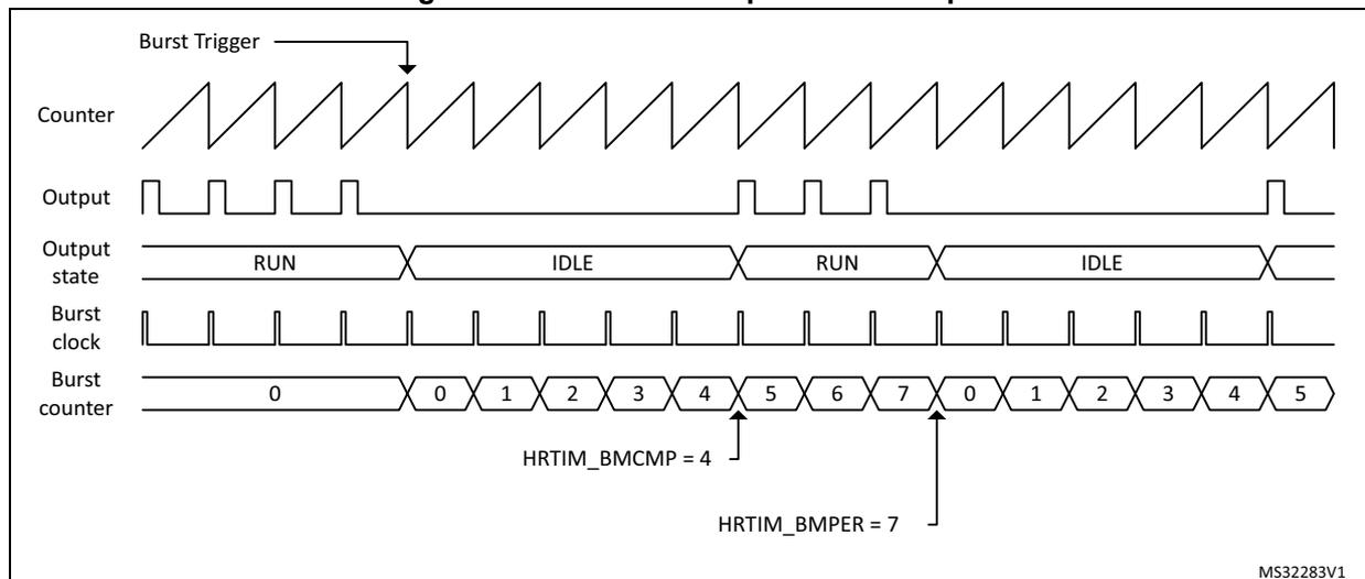 Timing diagram of Burst mode operation showing Counter, Output, Output state, Burst clock, and Burst counter signals. The Output state alternates between RUN and IDLE. During RUN, the Output produces PWM pulses. During IDLE, the Output is flat. The Burst counter increments on each Burst clock pulse. HRTIM_BMCMP defines the transition from IDLE to RUN, and HRTIM_BMPER defines the total cycle period.