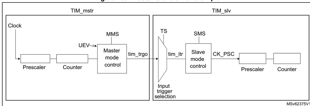 Block diagram for Figure 459 showing TIM_mstr and TIM_slv timer blocks. TIM_mstr includes Clock, Prescaler, Counter, MMS, and tim_trgo. TIM_slv includes TS, Input trigger selection, tim_itr, SMS, CK_PSC, Prescaler, and Counter. MSV62375V1