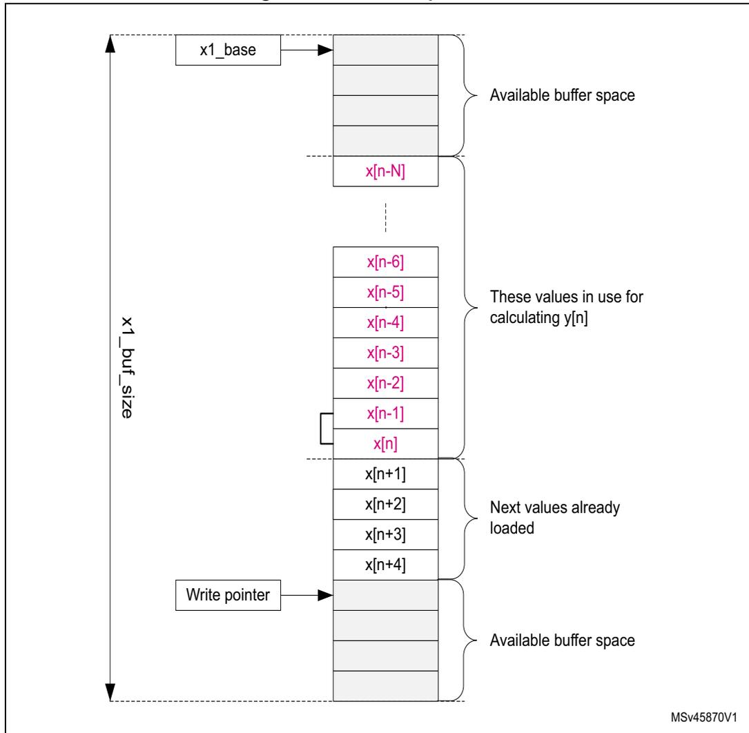 Diagram of a circular input buffer (X1 buffer) showing its structure and usage for filter operations. The buffer has a total size of x1_buf_size. It is divided into several sections: 'Available buffer space' at the top and bottom, 'These values in use for calculating y[n]' in the middle (containing x[n-N] to x[n]), and 'Next values already loaded' (containing x[n+1] to x[n+4]). A 'x1_base' pointer points to the top of the buffer, and a 'Write pointer' points to the bottom of the 'Next values already loaded' section. The samples x[n-N], x[n-6], x[n-5], x[n-4], x[n-3], x[n-2], x[n-1], and x[n] are highlighted in pink.