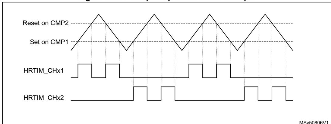 Timing diagram for Figure 238 showing push-pull up-down mode. It shows a triangular counter waveform with two horizontal threshold lines: 'Reset on CMP2' and 'Set on CMP1'. Below are two square wave outputs, HRTIM_CHx1 and HRTIM_CHx2, which alternate pulses based on the counter reaching the CMP1 and CMP2 thresholds during up and down cycles.