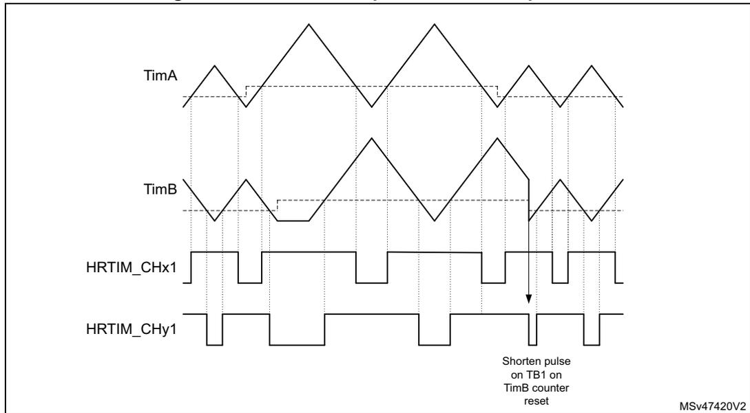 Timing diagram for Figure 237 showing interleaved up-down counter operation. It features four signal traces: TimA and TimB (triangular/sawtooth waveforms) and HRTIM_CHx1 and HRTIM_CHy1 (square wave outputs). TimA and TimB are phase-shifted. HRTIM_CHx1 and HRTIM_CHy1 pulses are triggered by counter events. An arrow points to a specific pulse on HRTIM_CHy1 with the text 'Shorten pulse on TB1 on TimB counter reset'.