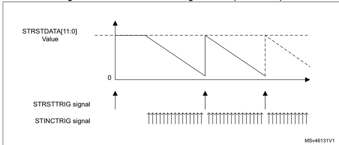 Figure 164: DAC sawtooth wave generation (STDIRx = 0). The graph shows the STRSTDATA[11:0] Value on the y-axis and time on the x-axis. The waveform is a sawtooth wave that starts at a high value and decreases linearly to 0. The reset trigger (STRSTTRIG signal) is shown as a series of pulses that reset the counter to the initial value. The increment trigger (STINCTRIG signal) is shown as a series of pulses that increment the counter value. The waveform is labeled MSv46131V1.