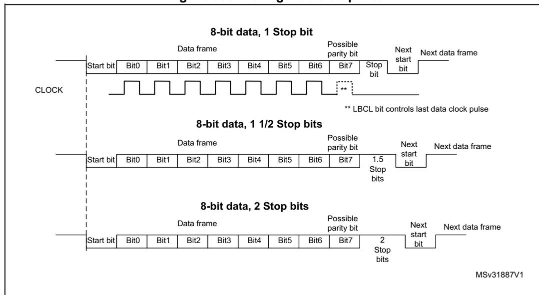 Figure 566. Configurable stop bits. The diagram illustrates three data frame structures for 8-bit data transmission. Each frame consists of a Start bit, 8 data bits (Bit0 to Bit7), a Possible parity bit, Stop bits, and a Next start bit. The first frame shows 1 Stop bit. The second frame shows 1.5 Stop bits. The third frame shows 2 Stop bits. A CLOCK signal is shown above the frames, with a note that the LBCL bit controls the last data clock pulse.