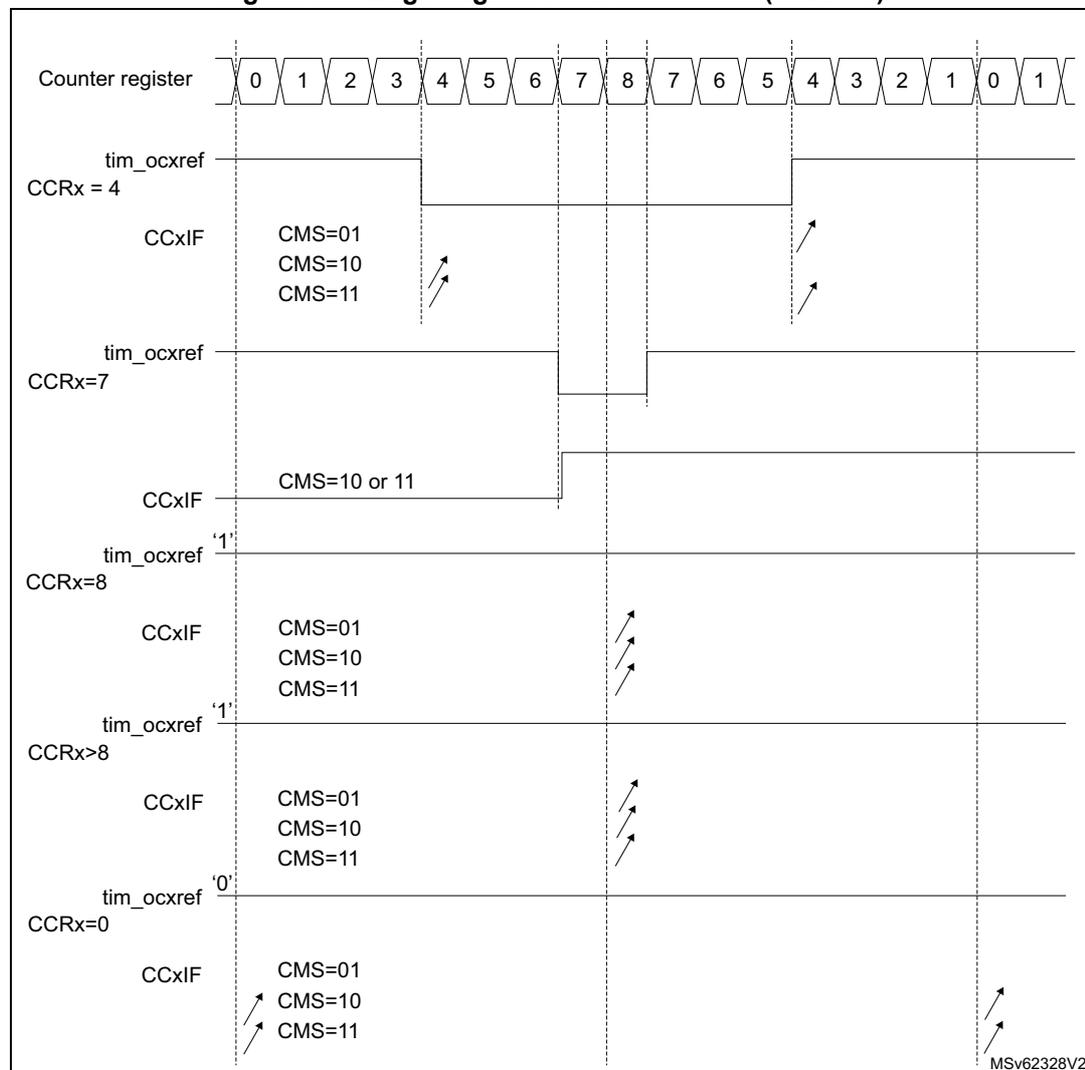 Timing diagram showing edge-aligned PWM waveforms for different CCRx values (4, 7, 8, >8, 0) with ARR=8. The diagram includes a counter register sequence, tim_ocxref waveforms, and CCxIF interrupt flags for various CMS settings.