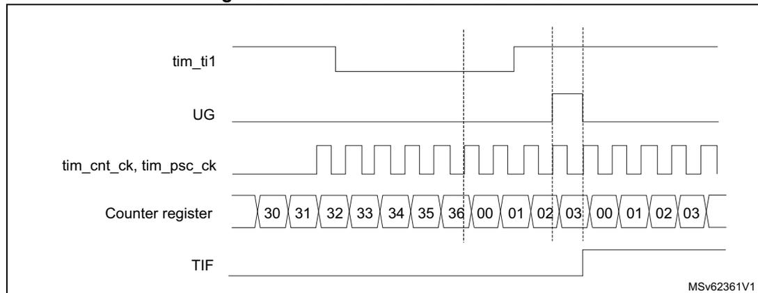 Timing diagram for Figure 381. Control circuit in reset mode. The diagram shows five horizontal lines representing different signals over time. 1. tim_ti1: A signal that is initially high, then goes low, and then has a rising edge. 2. UG: A signal that is initially low, then goes high at the rising edge of tim_ti1, and then goes low again. 3. tim_cnt_ck, tim_psc_ck: A periodic square wave clock signal. 4. Counter register: A sequence of values starting at 30, increasing by 1 each clock cycle (31, 32, 33, 34, 35, 36), then resetting to 00, 01, 02, 03, and repeating. The reset occurs at the rising edge of tim_ti1. 5. TIF: A signal that is initially low, then goes high at the rising edge of tim_ti1, and then goes low again. Vertical dashed lines indicate the timing of the rising edge of tim_ti1 and the subsequent reset of the counter register.