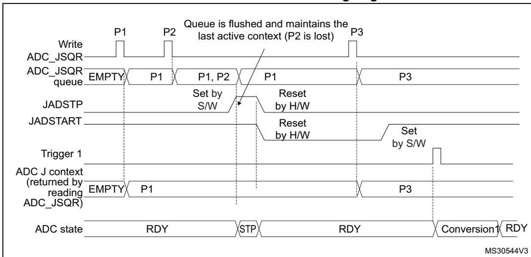 Timing diagram for Figure 107 showing the flushing of the ADC_JSQR queue when JADSTP is set outside an ongoing conversion. The diagram includes signals for Write ADC_JSQR, ADC_JSQR queue, JADSTP, JADSTART, Trigger 1, ADC J context, and ADC state. It shows that when JADSTP is set while the ADC is in the STOP state, the queue is flushed and maintains the last active context (P1), while P2 is lost. A new trigger (P3) occurs after the conversion is aborted.
