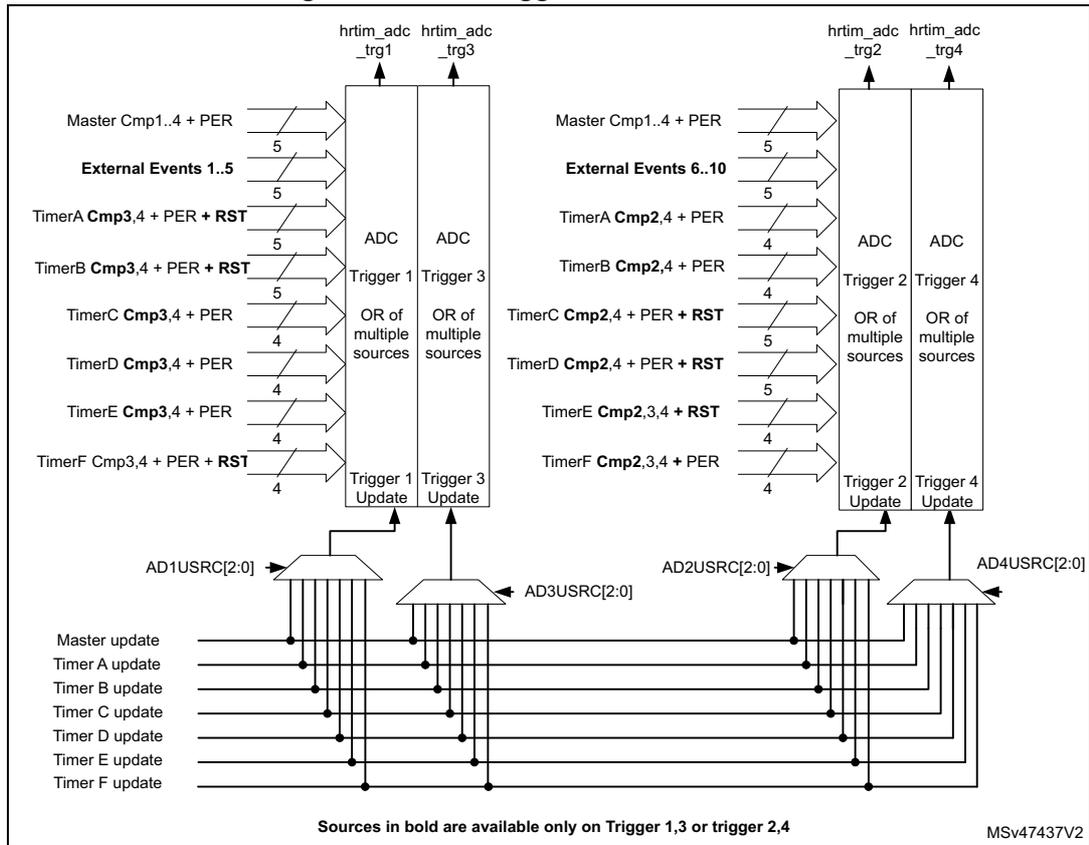 Figure 278. ADC trigger selection overview diagram showing connections between HRTIM timers and ADC triggers 1 through 4. It includes source lists for each trigger and configuration registers like AD1USRC, AD3USRC, AD2USRC, and AD4USRC.