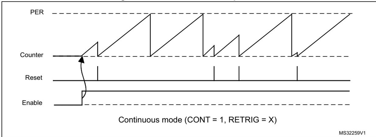 Timing diagram for continuous timer operation showing PER, Counter, Reset, and Enable signals.