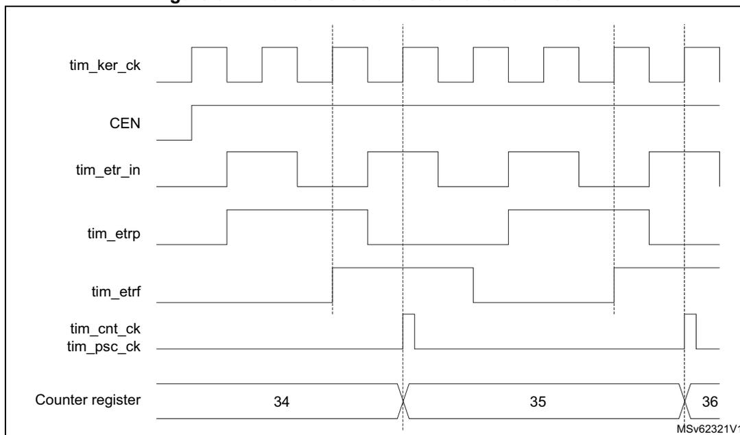 Timing diagram for Figure 322 showing signals tim_ker_ck, CEN, tim_etr_in, tim_etrp, tim_etrf, tim_cnt_ck, tim_psc_ck, and Counter register values 34, 35, 36 over time.