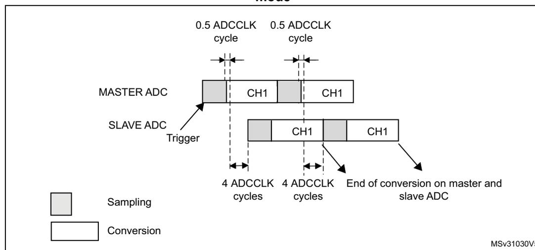 Timing diagram for Figure 140 showing interleaved mode on 1 channel in continuous conversion mode for dual ADC. The diagram illustrates the timing of Master and Slave ADC conversions. The Master ADC starts with a sampling phase (grey) followed by a conversion phase (white) for CH1. The Slave ADC is triggered and starts its sampling phase (grey) followed by a conversion phase (white) for CH1. The timing is divided into 0.5 ADCCLK cycles. The Master ADC's sampling phase occurs during the first 0.5 cycle, and its conversion phase occurs during the second 0.5 cycle. The Slave ADC's sampling phase occurs during the first 0.5 cycle, and its conversion phase occurs during the second 0.5 cycle. The diagram shows that the Master ADC's conversion phase overlaps with the Slave ADC's sampling phase. The total duration for one full cycle (sampling + conversion) for both ADCs is 4 ADCCLK cycles. The End of conversion on master and slave ADC is indicated at the end of the sequence. A legend indicates that grey boxes represent Sampling and white boxes represent Conversion. The diagram is labeled MSv31030V5.