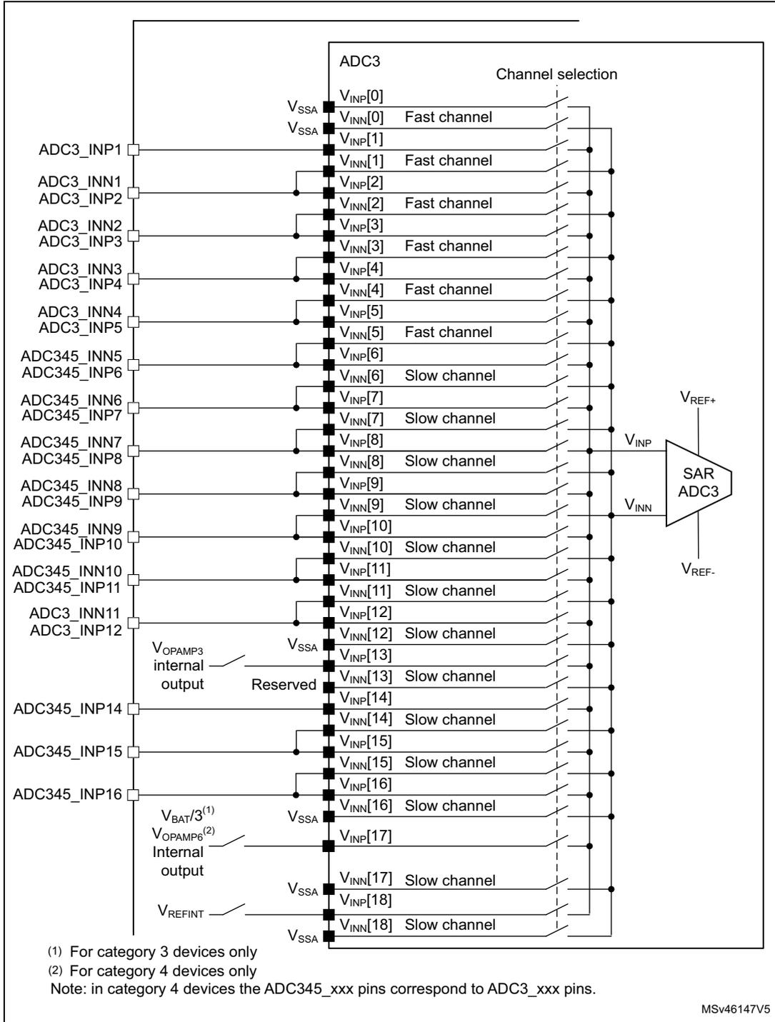 ADC3 connectivity diagram showing internal connections between various pins and a central SAR ADC3 block. Pins are labeled with V_INP and V_INN values, categorized as 'Fast channel' or 'Slow channel'. External connections include V_SSA, V_REF+, V_REF-, and various internal outputs like V_OAMP3 and V_OAMP6.