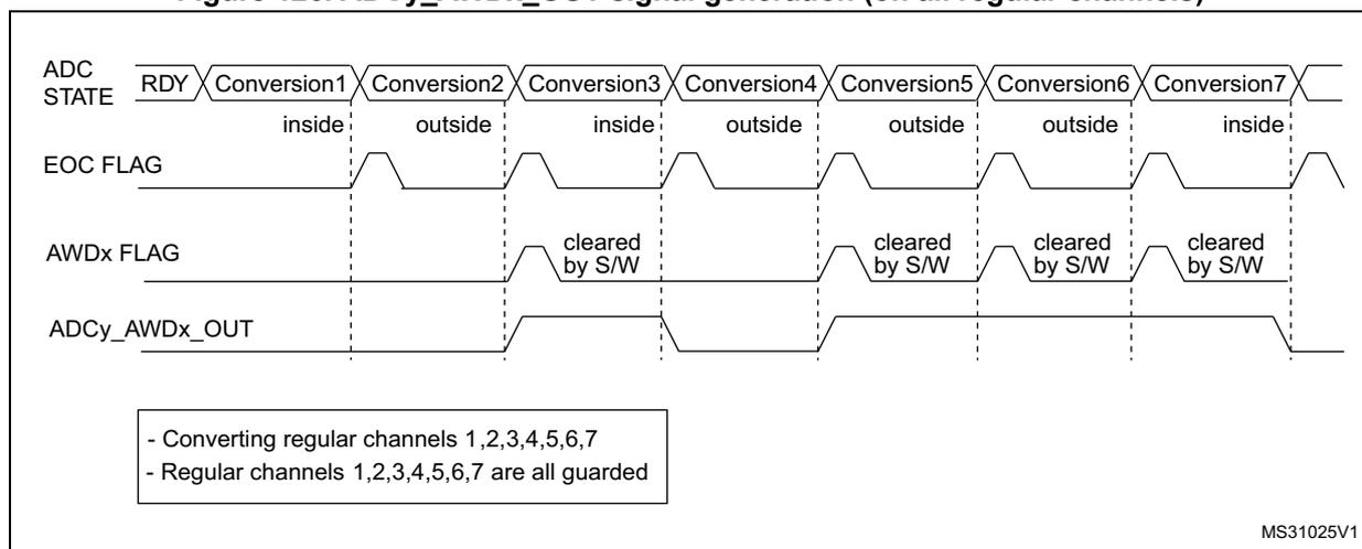 Timing diagram showing ADC STATE, EOC FLAG, AWDx FLAG, and ADCy_AWDx_OUT signals over a sequence of 7 conversions. The diagram shows how the AWDx FLAG and ADCy_AWDx_OUT signal behave when conversions are 'inside' or 'outside' the programmed thresholds. The AWDx FLAG is set when a conversion is outside and cleared by software when it is inside. The ADCy_AWDx_OUT signal is set when the AWDx FLAG is set and reset when the AWDx FLAG is cleared.