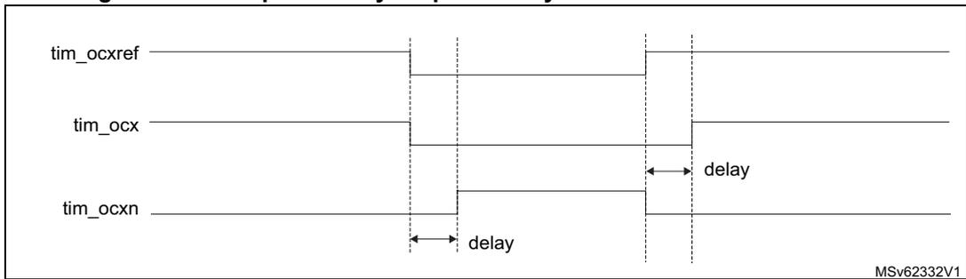 Timing diagram showing three waveforms: tim_ocxref (reference), tim_ocx (output), and tim_ocxn (complementary output). The diagram illustrates symmetrical dead-time insertion. Vertical dashed lines mark the rising and falling edges of the reference signal. The tim_ocx signal is delayed at its rising edge relative to the reference rising edge. The tim_ocxn signal is delayed at its falling edge relative to the reference falling edge. Horizontal double-headed arrows labeled 'delay' indicate the time interval between the reference edges and the output edges. The diagram is labeled MSv62332V1 in the bottom right corner.