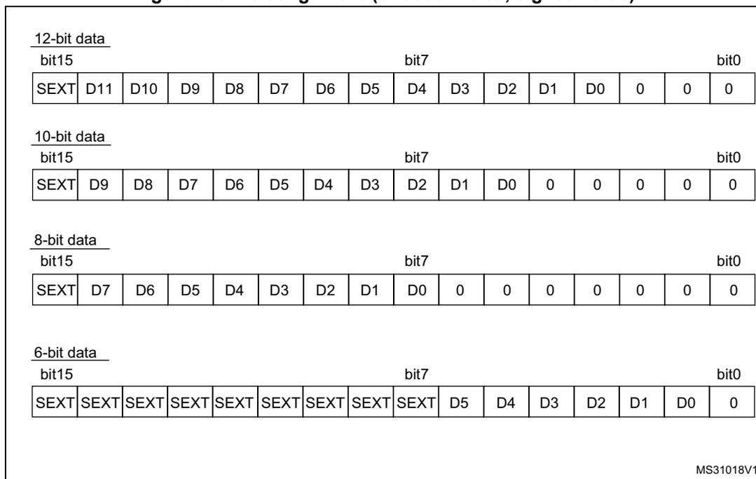 Figure 118 shows four bit field diagrams for 12-bit, 10-bit, 8-bit, and 6-bit data with left alignment and offset enabled. Each diagram shows a 16-bit register structure with SEXT, data bits (D15 to D0), and trailing zeros. The bit positions for bit15, bit7, and bit0 are indicated above each diagram.
