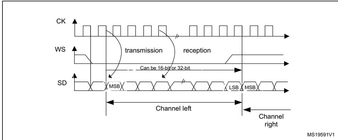 Figure 622: I2S Philips protocol waveforms (16/32-bit full accuracy). The diagram shows three waveforms: CK (clock), WS (word select), and SD (serial data). CK is a periodic square wave. WS is a signal that goes low for one clock cycle before the start of each channel's data. SD is a serial data stream. The diagram is divided into 'transmission' and 'reception' phases. In transmission, data is sent from MSB to LSB. In reception, data is received from MSB to LSB. The data is labeled 'Can be 16-bit or 32-bit'. The channels are labeled 'Channel left' and 'Channel right'. The diagram is labeled MS19591V1.