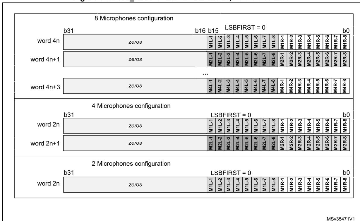Diagram showing the SAI_ADR format in TDM mode with 16-bit slot width for 8, 4, and 2 microphone configurations.