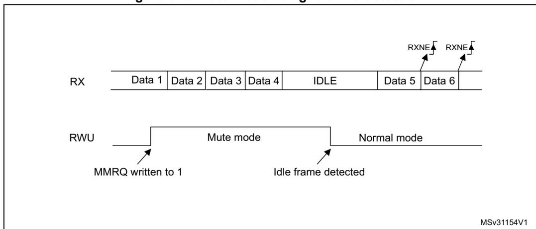 Timing diagram for Figure 572 showing RX and RWU signals. The RX signal shows a sequence of Data 1, Data 2, Data 3, Data 4, followed by an IDLE state, then Data 5 and Data 6. The RWU signal transitions from a low state to a high state (Mute mode) when MMRQ is written to 1. It returns to a low state (Normal mode) when an Idle frame is detected. The RXNE flag is shown rising for Data 5 and Data 6.