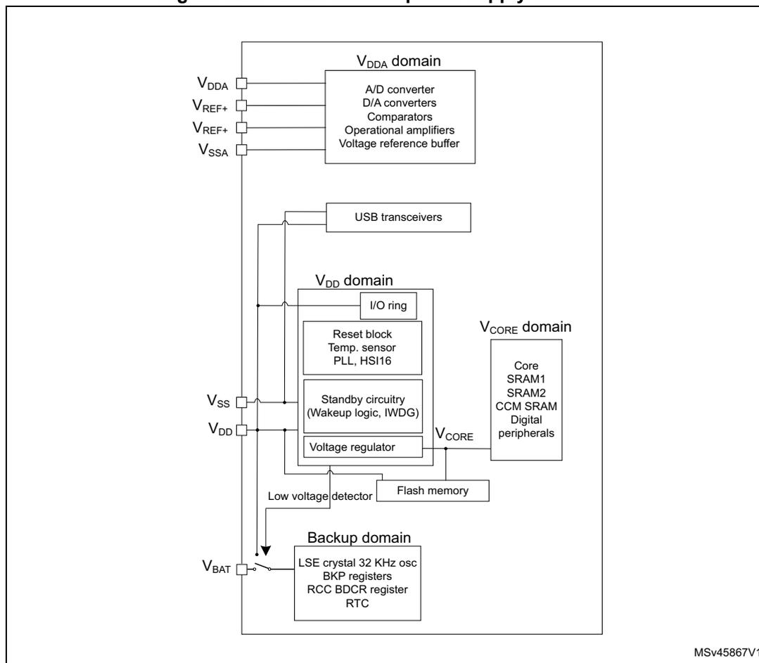 Figure 12. STM32G4 series power supply overview diagram showing power domains and connections.