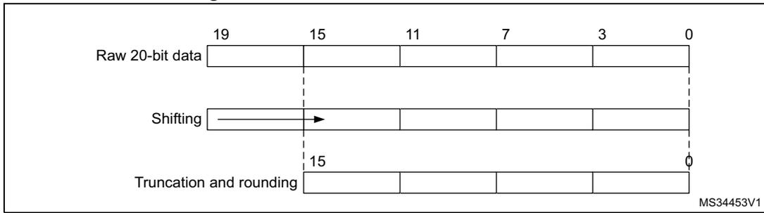 Diagram showing 20-bit to 16-bit result truncation. It illustrates the raw 20-bit data (bits 19-0), the shifting process, and the final truncated and rounded 16-bit result (bits 15-0).