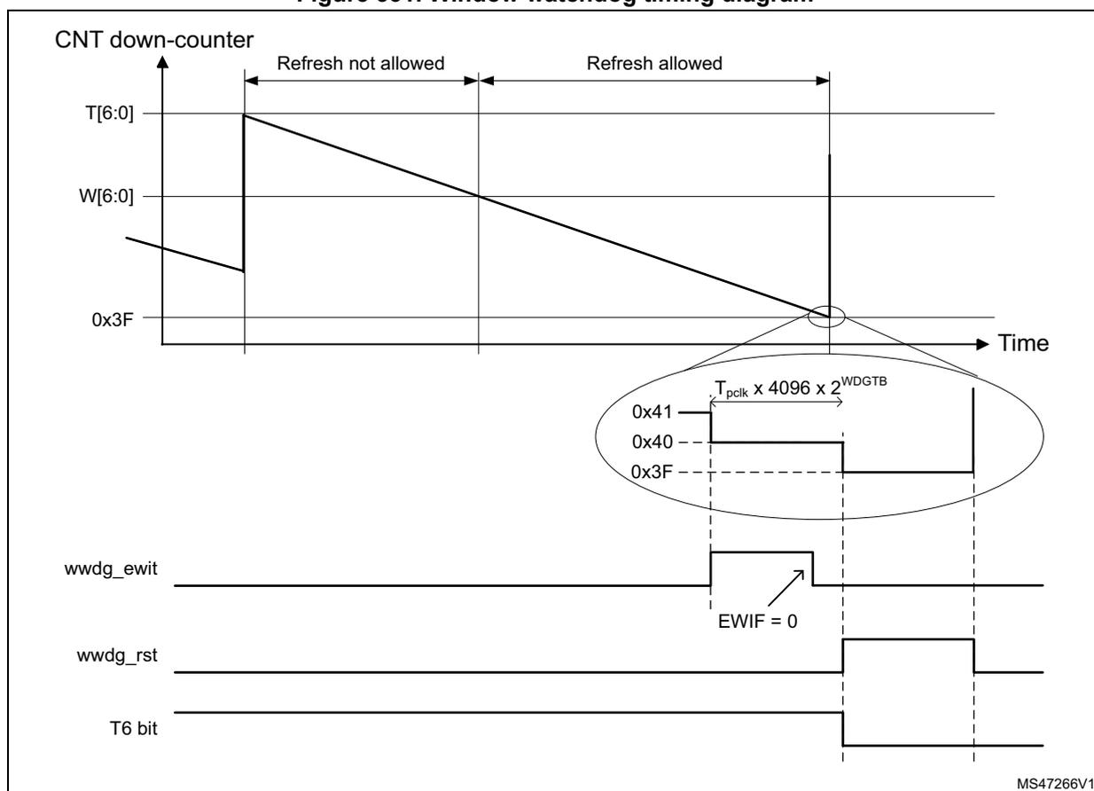 Figure 531. Window watchdog timing diagram. The diagram shows the timing relationship between the CNT down-counter, the window watchdog (WWDG) signals, and the T6 bit. The CNT down-counter (T[6:0]) starts at 0x41 and counts down to 0x3F. The window watchdog (W[6:0]) starts at 0x40 and counts down to 0x3F. The wwdg_ewit signal is active low and goes low when the counter reaches 0x3F. The wwdg_rst signal is active low and goes low when the counter reaches 0x3F. The T6 bit is high when the counter is at 0x41 and 0x40, and low when the counter is at 0x3F. The diagram is divided into two regions: 'Refresh not allowed' (from 0x41 to 0x40) and 'Refresh allowed' (from 0x40 to 0x3F). A zoomed-in view shows the counter values 0x41, 0x40, and 0x3F, and the formula for the timeout period: T_pclk x 4096 x 2^WDGTB. The EWIF flag is shown as 0.