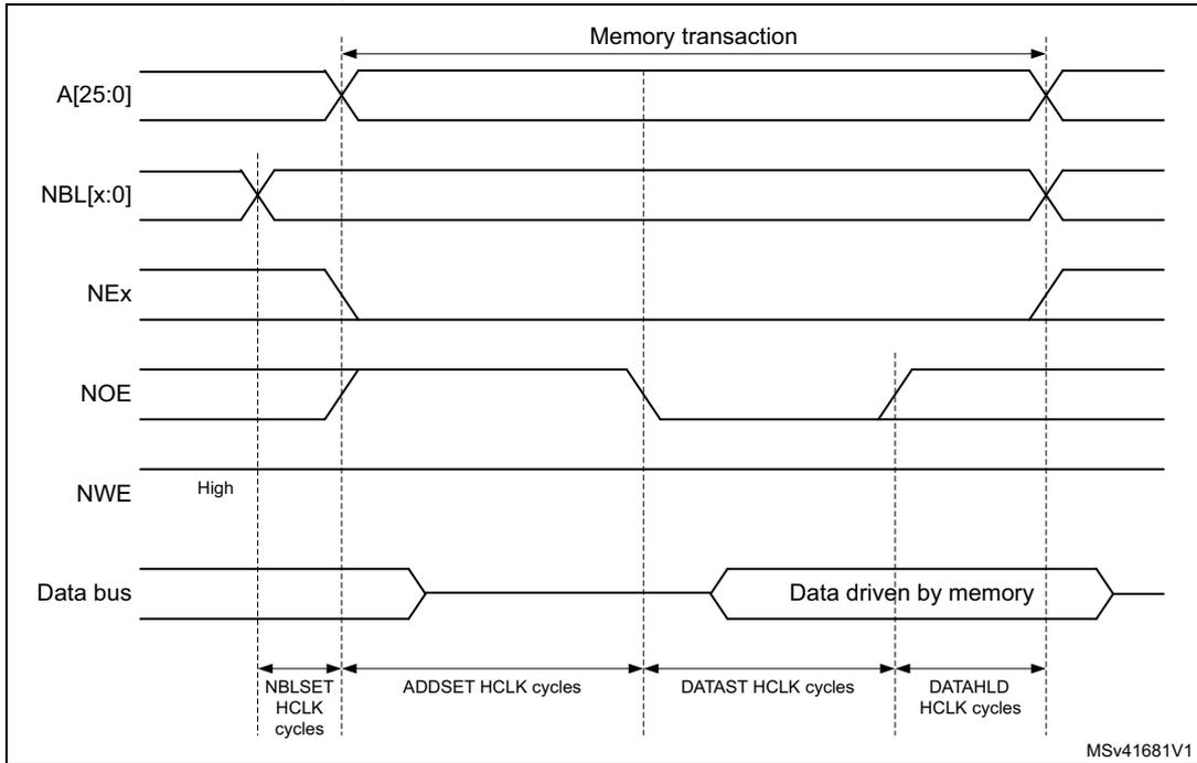Timing diagram for Mode A read access waveforms showing signals A[25:0], NBL[x:0], NEx, NOE, NWE, and Data bus over time. The diagram shows the sequence of events for a read transaction, including address setup, data drive by memory, and data hold phases.