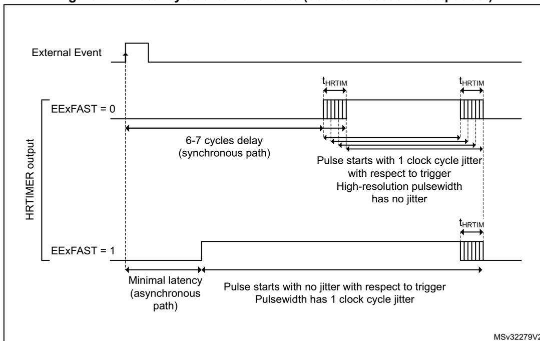 Timing diagram for Figure 244 showing latency to external events for counter reset and output set. It compares synchronous (EExFAST=0) and asynchronous (EExFAST=1) paths. The synchronous path shows a 6-7 cycle delay with 1 clock cycle jitter at the pulse start but no jitter in pulsewidth. The asynchronous path shows minimal latency with no jitter at the pulse start but 1 clock cycle jitter in pulsewidth.