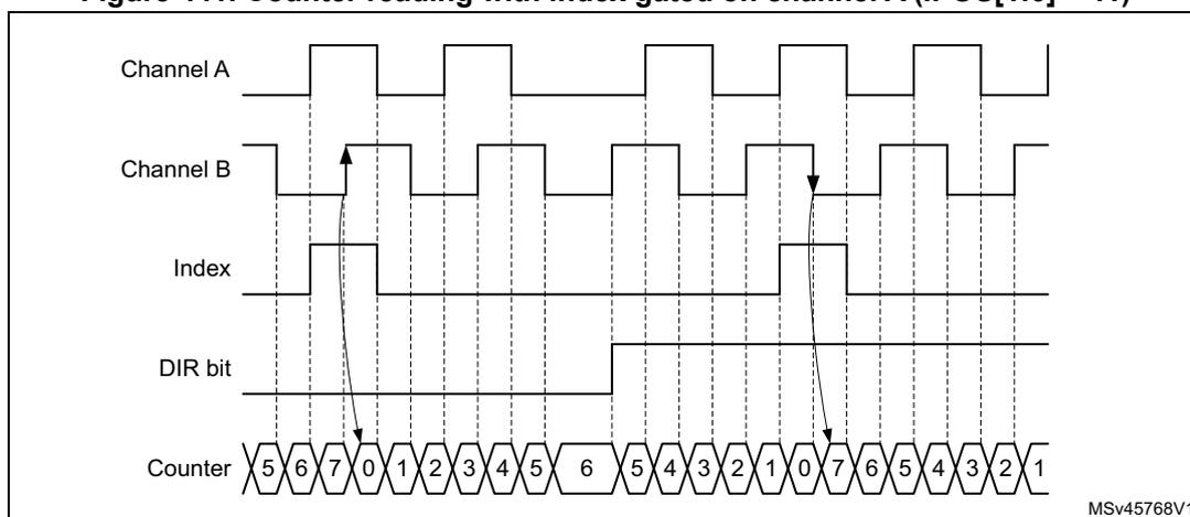 Figure 441: Timing diagram showing Channel A, Channel B, Index, DIR bit, and Counter waveforms. The counter sequence is 5, 6, 7, 0, 1, 2, 3, 4, 5, 6, 5, 4, 3, 2, 1, 0, 7, 6, 5, 4, 3, 2, 1. Arrows indicate index events at specific transitions.