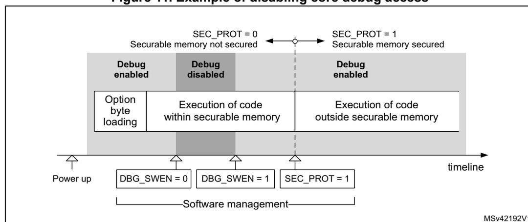 Figure 11: Example of disabling core debug access. A timeline diagram showing the sequence of events for managing debug access. The timeline starts with 'Power up', followed by 'DBG_SWEN = 0' (Debug enabled), then 'DBG_SWEN = 1' (Debug disabled), and finally 'SEC_PROT = 1' (Securable memory secured). The diagram is divided into three phases: 'Option byte loading', 'Execution of code within securable memory', and 'Execution of code outside securable memory'. The first phase occurs while SEC_PROT = 0 (Securable memory not secured). The second phase occurs while SEC_PROT = 0 and DBG_SWEN = 1. The third phase occurs while SEC_PROT = 1 (Securable memory secured). The diagram also shows that debug access is enabled during option byte loading and outside securable memory execution, but disabled during code execution within securable memory when DBG_SWEN = 1.