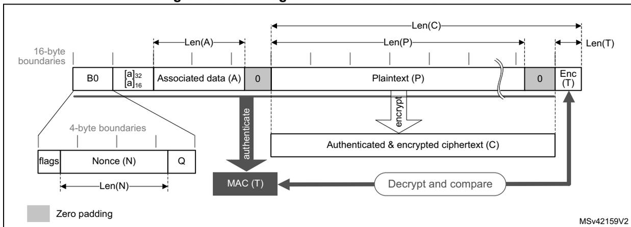 Figure 204: Message construction in CCM mode. The diagram shows a horizontal block representing the message structure. It starts with a 16-byte block B0 (containing flags, Nonce N, and Q), followed by Associated Data (A) with length indicator [a]32/[a]16, then Plaintext (P) with a zero padding block, and finally an Encrypted Tag Enc(T) with a zero padding block. Arrows indicate data flow: B0, Associated Data, and Plaintext are processed by an 'authenticate' block to produce MAC (T). Plaintext is processed by an 'encrypt' block to produce Authenticated & encrypted ciphertext (C). A 'Decrypt and compare' block links the ciphertext and MAC (T).