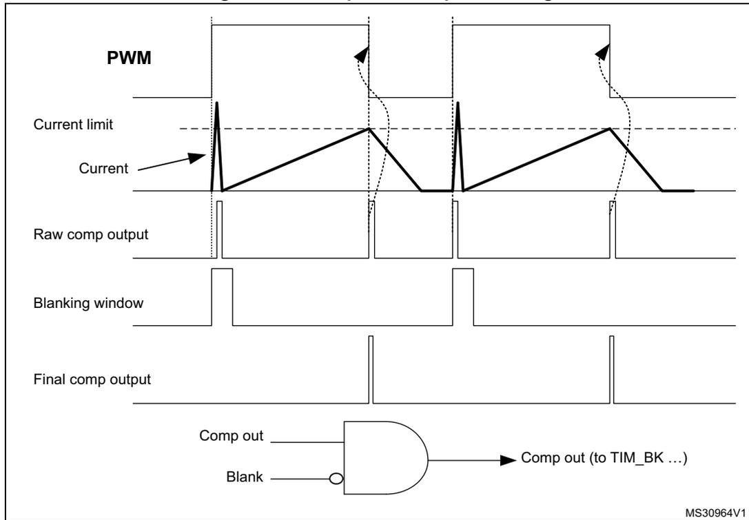 Timing diagram showing PWM, Current limit, Current, Raw comp output, Blanking window, and Final comp output. It includes an AND gate logic diagram at the bottom with inputs 'Comp out' and 'Blank' (inverted).