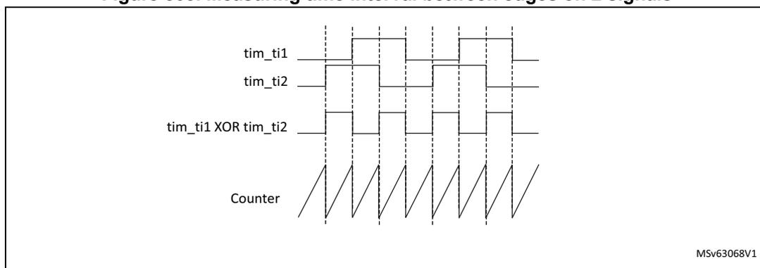 Timing diagram for Figure 503: Measuring time interval between edges on 2 signals. The diagram shows four signals over time: tim_ti1, tim_ti2, tim_ti1 XOR tim_ti2, and Counter. tim_ti1 and tim_ti2 are square waves. The XOR output is high when the two input signals are different. The Counter is a sawtooth wave that starts at the rising edge of the XOR output and resets at the falling edge.