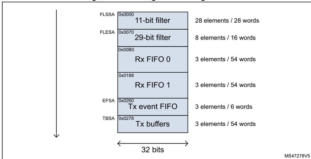 Diagram of Message RAM configuration showing various sections and their sizes.