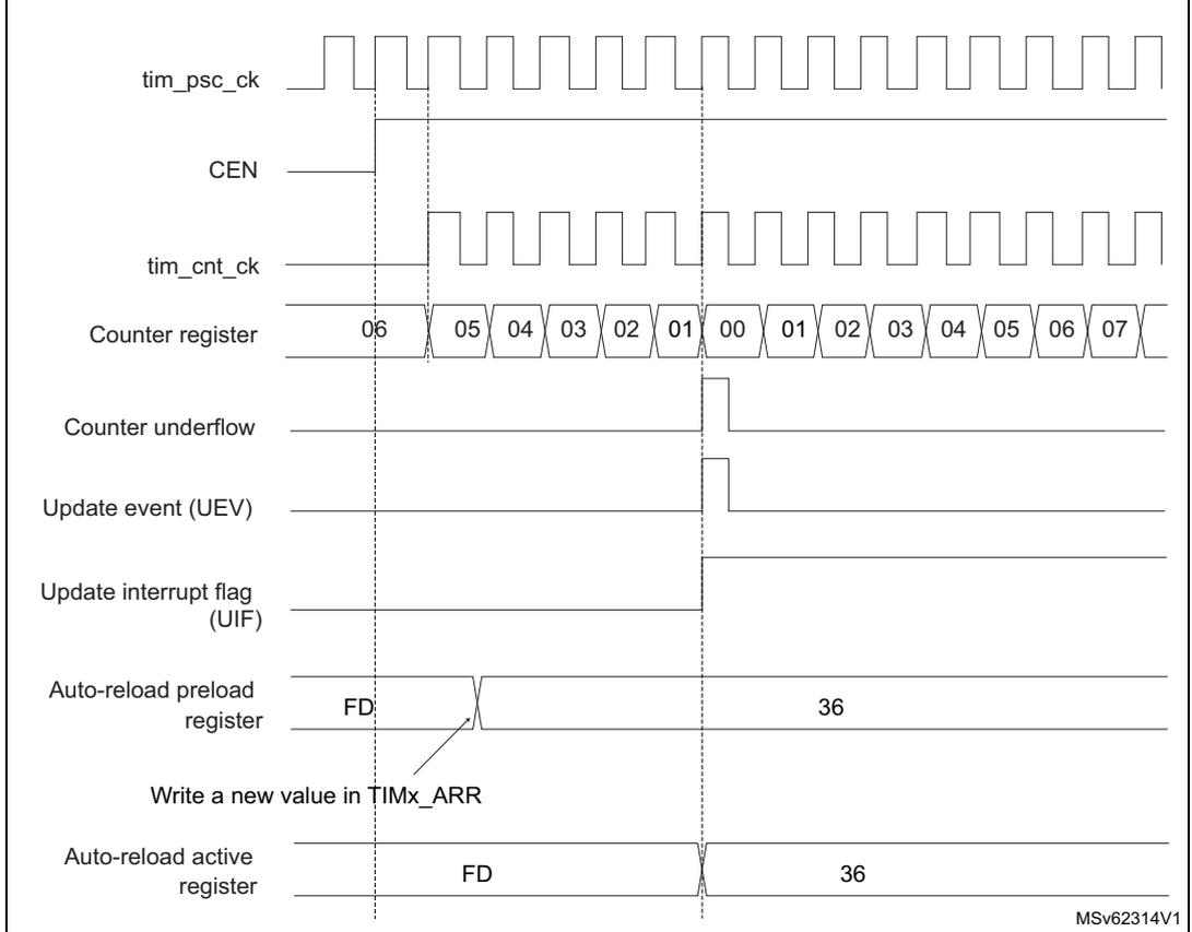 Timing diagram showing the relationship between tim_psc_ck, CEN, tim_cnt_ck, Counter register, Counter underflow, Update event (UEV), Update interrupt flag (UIF), Auto-reload preload register, and Auto-reload active register. The diagram illustrates the counter underflow and update event sequence when ARPE = 1.