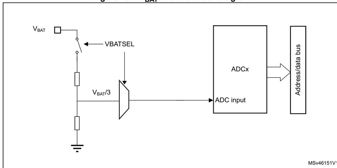 Figure 154. VBAT channel block diagram. The diagram shows a switch controlled by the VBATSEL bit, connected to a VBAT pin. The switch is connected to a bridge divider consisting of two resistors in series, with the midpoint connected to the ADC input. The output of the divider is labeled VBAT/3. The ADC input is connected to an ADCx block, which is further connected to an Address/data bus. The diagram is labeled MSv46151V1 in the bottom right corner.